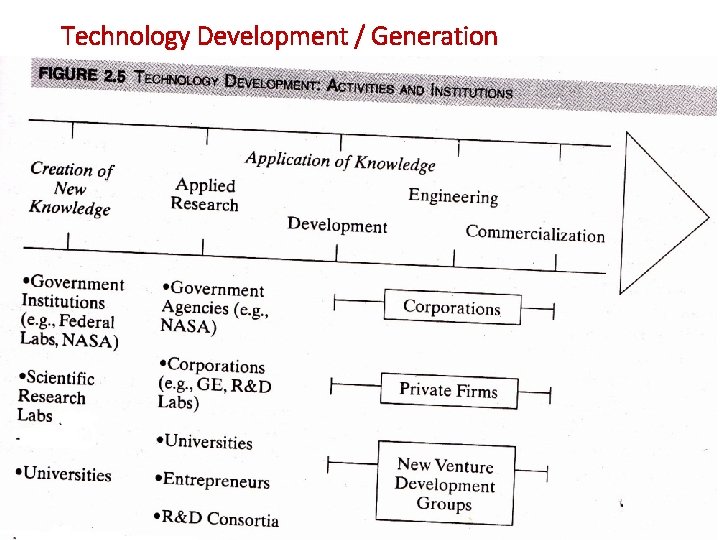 Technology Development / Generation 