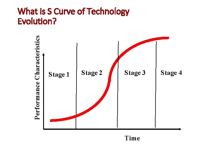 Performance Characteristics What is S Curve of Technology Evolution? Stage 1 Stage 2 Stage
