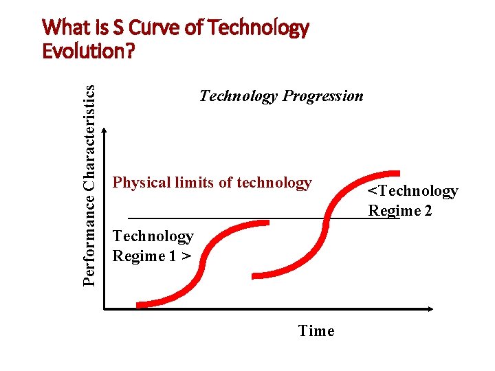 Performance Characteristics What is S Curve of Technology Evolution? Technology Progression Physical limits of