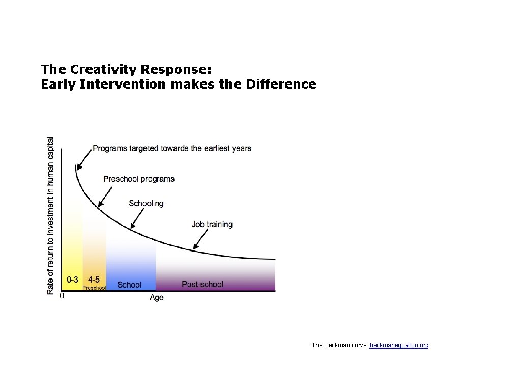 The Creativity Response: Early Intervention makes the Difference The Heckman curve: heckmanequation. org 
