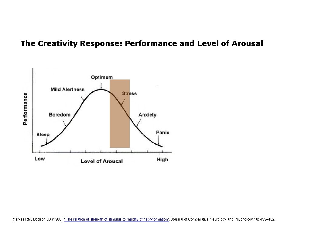 The Creativity Response: Performance and Level of Arousal . Yerkes RM, Dodson JD (1908).