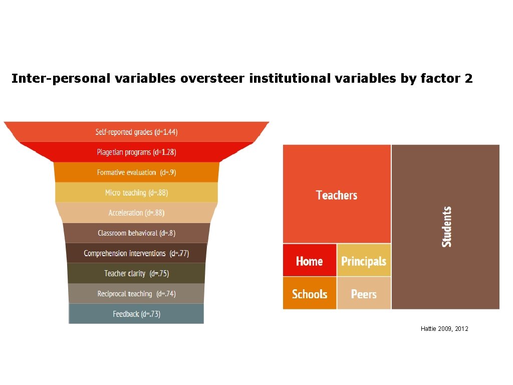 Inter-personal variables oversteer institutional variables by factor 2 Hattie 2009, 2012 