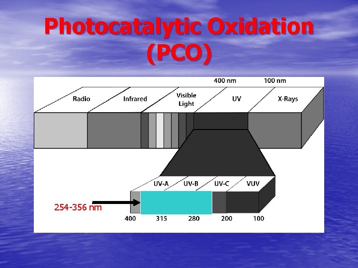 Photocatalytic Oxidation (PCO) 254 -356 nm 