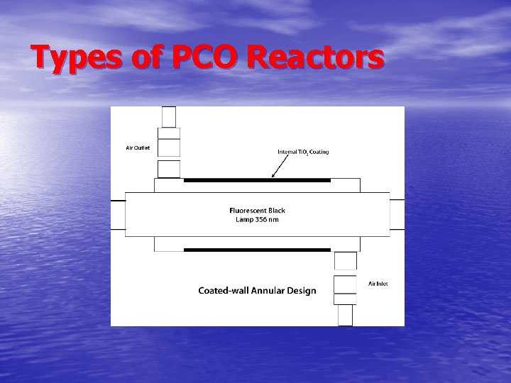 Types of PCO Reactors 