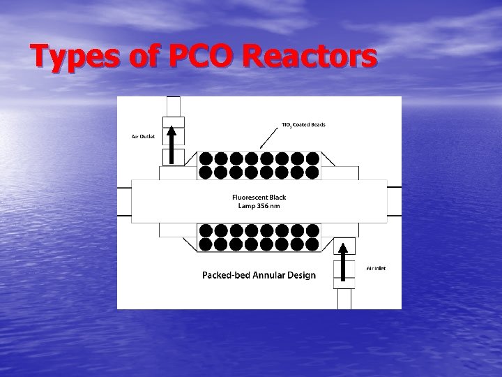 Types of PCO Reactors 