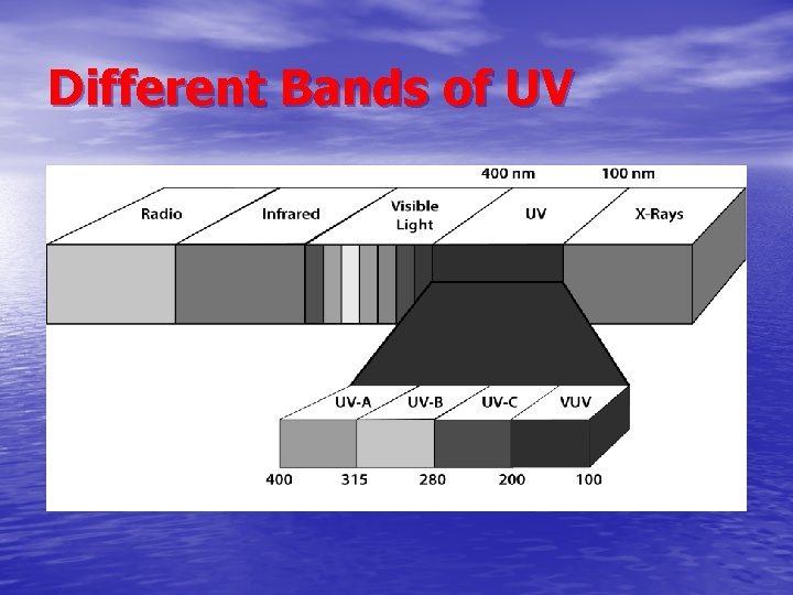Different Bands of UV 
