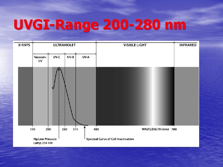 UVGI-Range 200 -280 nm 