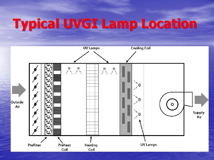 Typical UVGI Lamp Location 