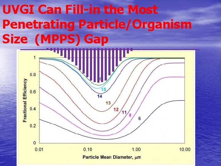 UVGI Can Fill-in the Most Penetrating Particle/Organism Size (MPPS) Gap 