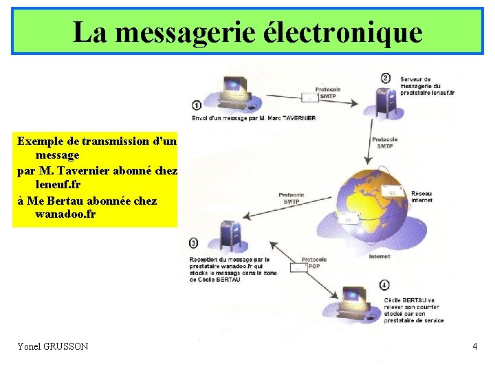 La messagerie électronique Exemple de transmission d'un message par M. Tavernier abonné chez leneuf.