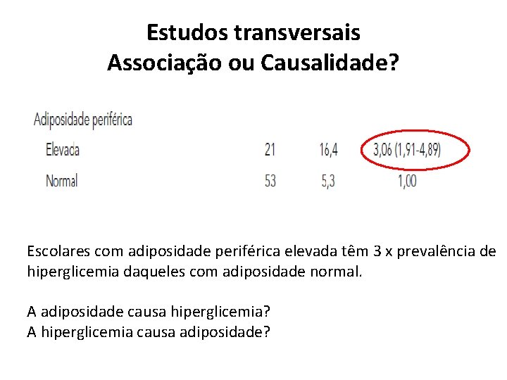 Estudos transversais Associação ou Causalidade? Escolares com adiposidade periférica elevada têm 3 x prevalência