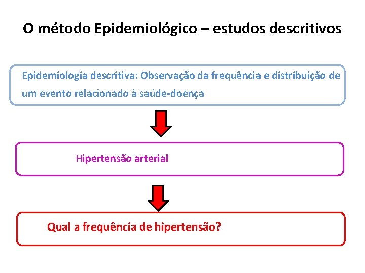 O método Epidemiológico – estudos descritivos Epidemiologia descritiva: Observação da frequência e distribuição de