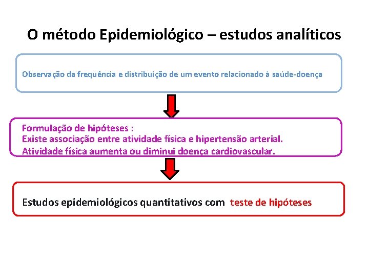 O método Epidemiológico – estudos analíticos Observação da frequência e distribuição de um evento