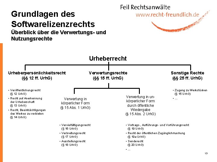 Grundlagen des Softwarelizenzrechts Überblick über die Verwertungs- und Nutzungsrechte Urheberrecht Urheberpersönlichkeitsrecht (§§ 12 ff.