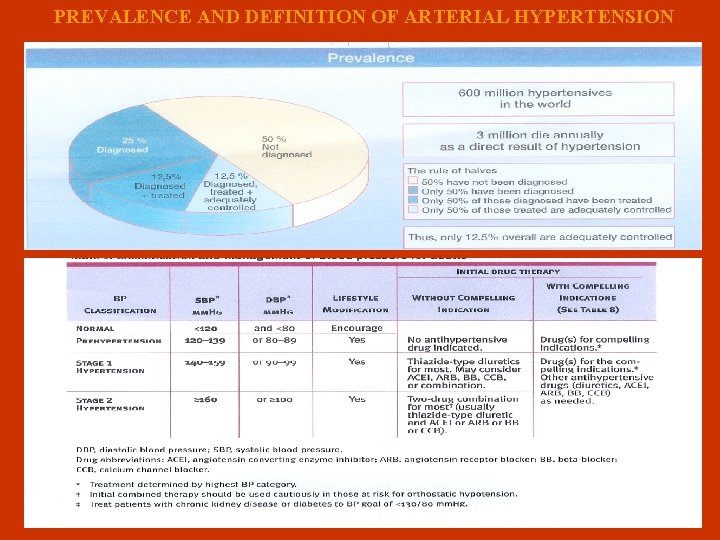  PREVALENCE AND DEFINITION OF ARTERIAL HYPERTENSION 