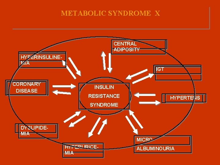 METABOLIC SYNDROME Χ CENTRAL ADIPOSITY HYPERINSULINEMIA IGT CORONARY DISEASE INSULIN RESISTANCE HYPERTENS SYNDROME DYSLIPIDEMIA
