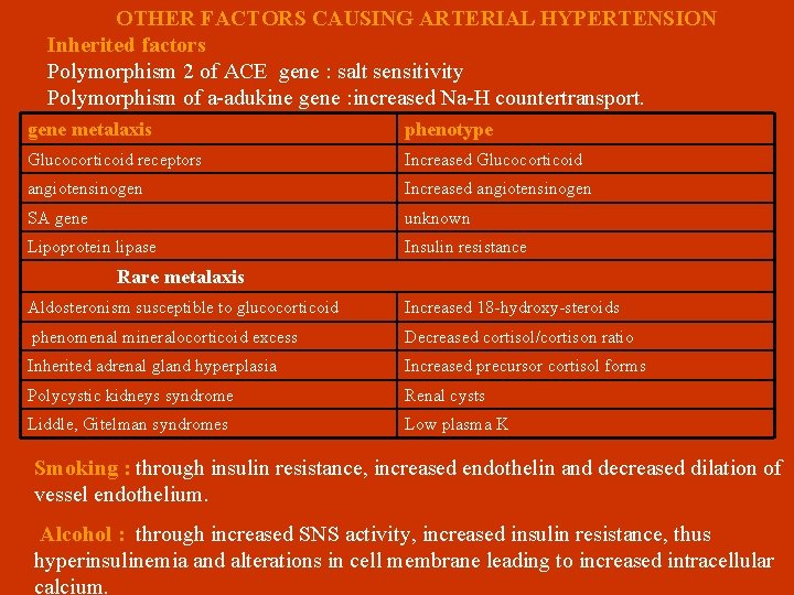 OTHER FACTORS CAUSING ARTERIAL HYPERTENSION Inherited factors Polymorphism 2 of ACE gene : salt