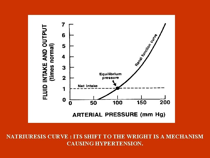 NATRIURESIS CURVE : ITS SHIFT TO THE WRIGHT IS A MECHANISM CAUSING HYPERTENSION. 