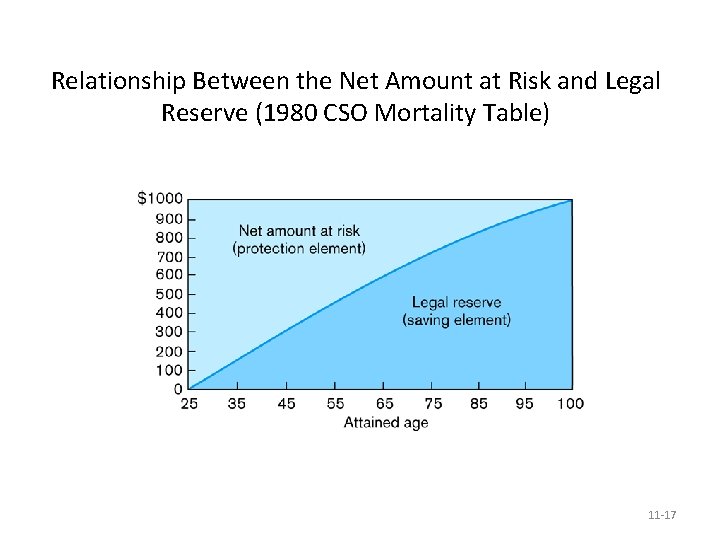 Relationship Between the Net Amount at Risk and Legal Reserve (1980 CSO Mortality Table)