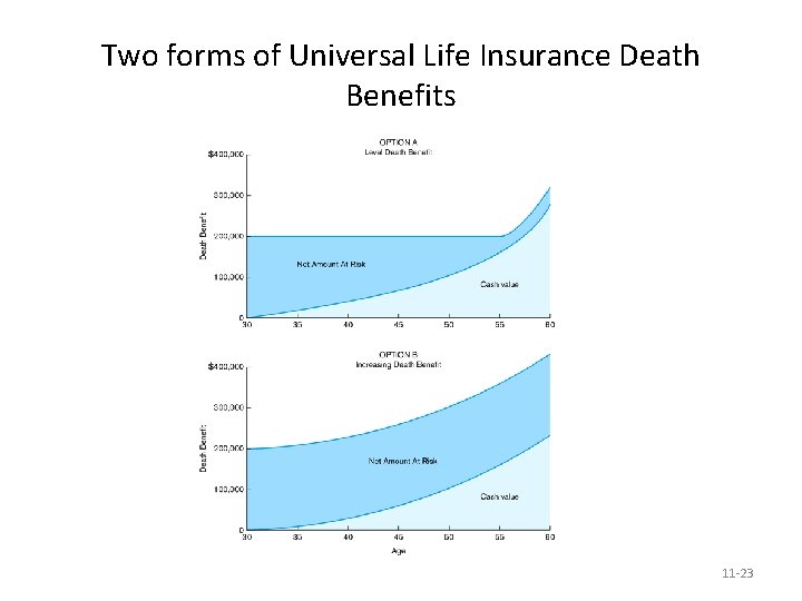 Two forms of Universal Life Insurance Death Benefits 11 -23 