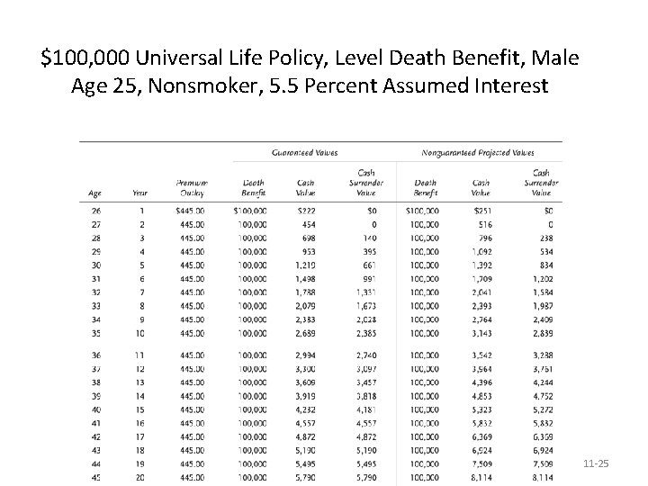 $100, 000 Universal Life Policy, Level Death Benefit, Male Age 25, Nonsmoker, 5. 5