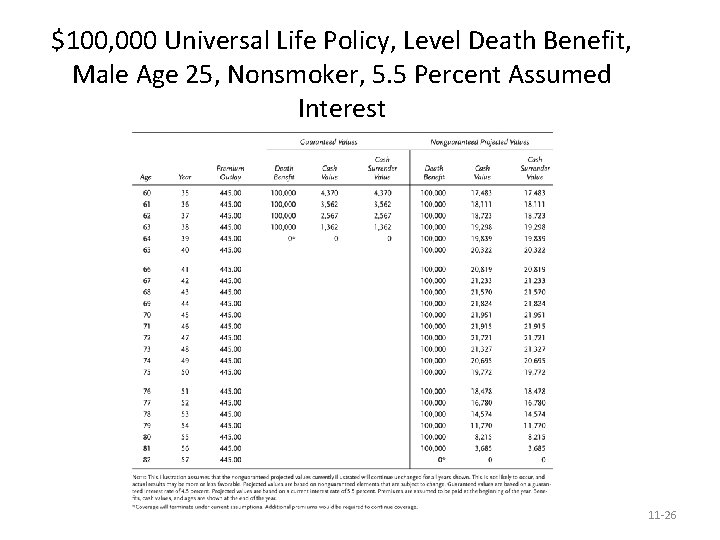 $100, 000 Universal Life Policy, Level Death Benefit, Male Age 25, Nonsmoker, 5. 5
