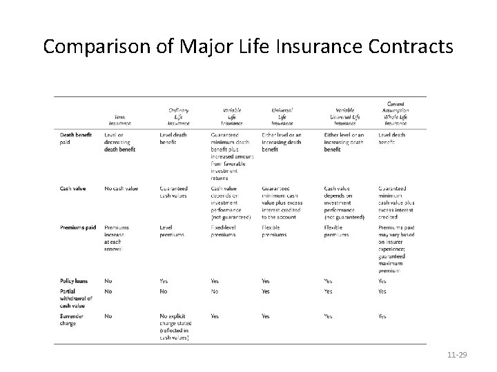 Comparison of Major Life Insurance Contracts 11 -29 