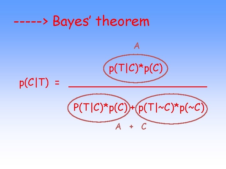 -----> Bayes’ theorem A p(T|C)*p(C) p(C|T) = ___________ P(T|C)*p(C) + p(T|~C)*p(~C) A + C