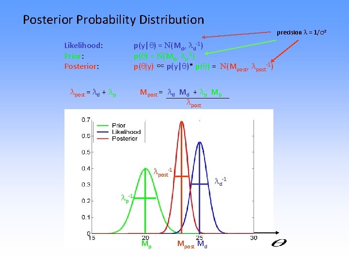 Posterior Probability Distribution precision = 1/ 2 p(y| ) = N(Md, d-1) p( )