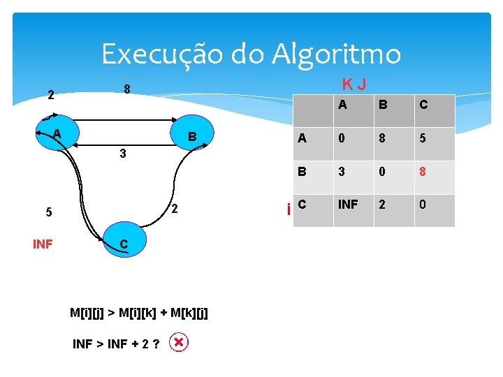 Execução do Algoritmo 2 KJ 8 A B C A 0 8 5 B