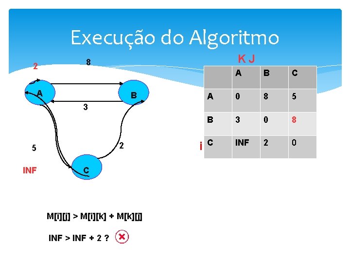 Execução do Algoritmo 2 KJ 8 A B C A 0 8 5 B