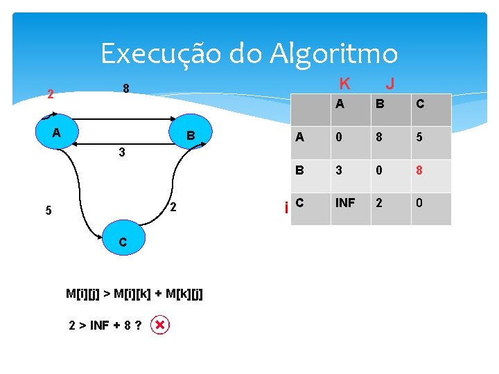 Execução do Algoritmo 2 K 8 A B J A B C A 0