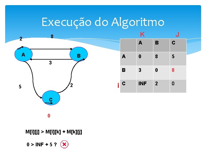 Execução do Algoritmo K 8 2 A B J A B C A 0
