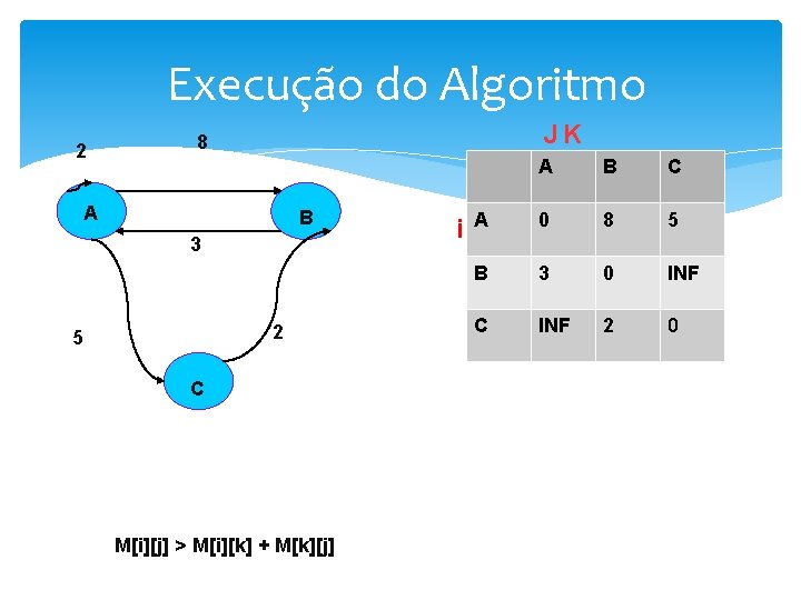 Execução do Algoritmo 2 JK 8 A B 3 2 5 C M[i][j] >
