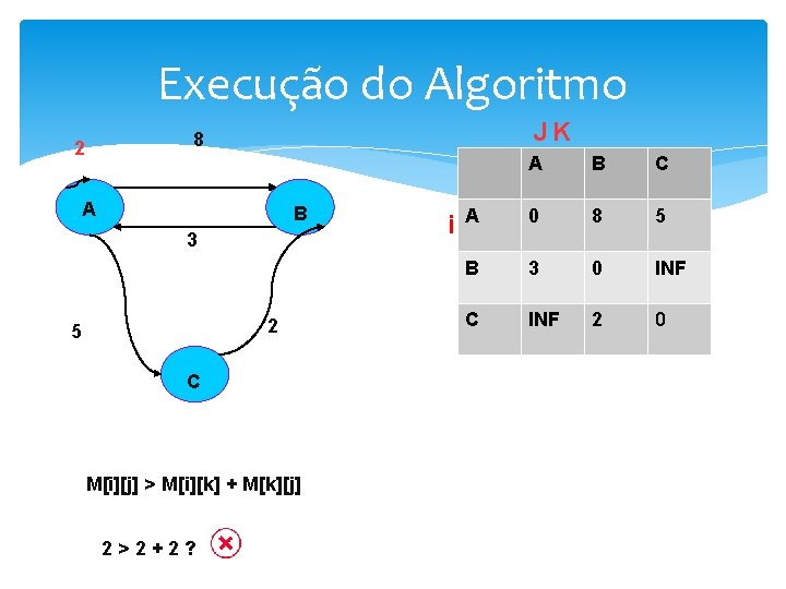 Execução do Algoritmo JK 8 2 A B 3 2 5 C M[i][j] >
