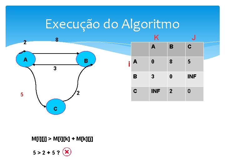Execução do Algoritmo 2 K 8 A B 3 2 5 C M[i][j] >