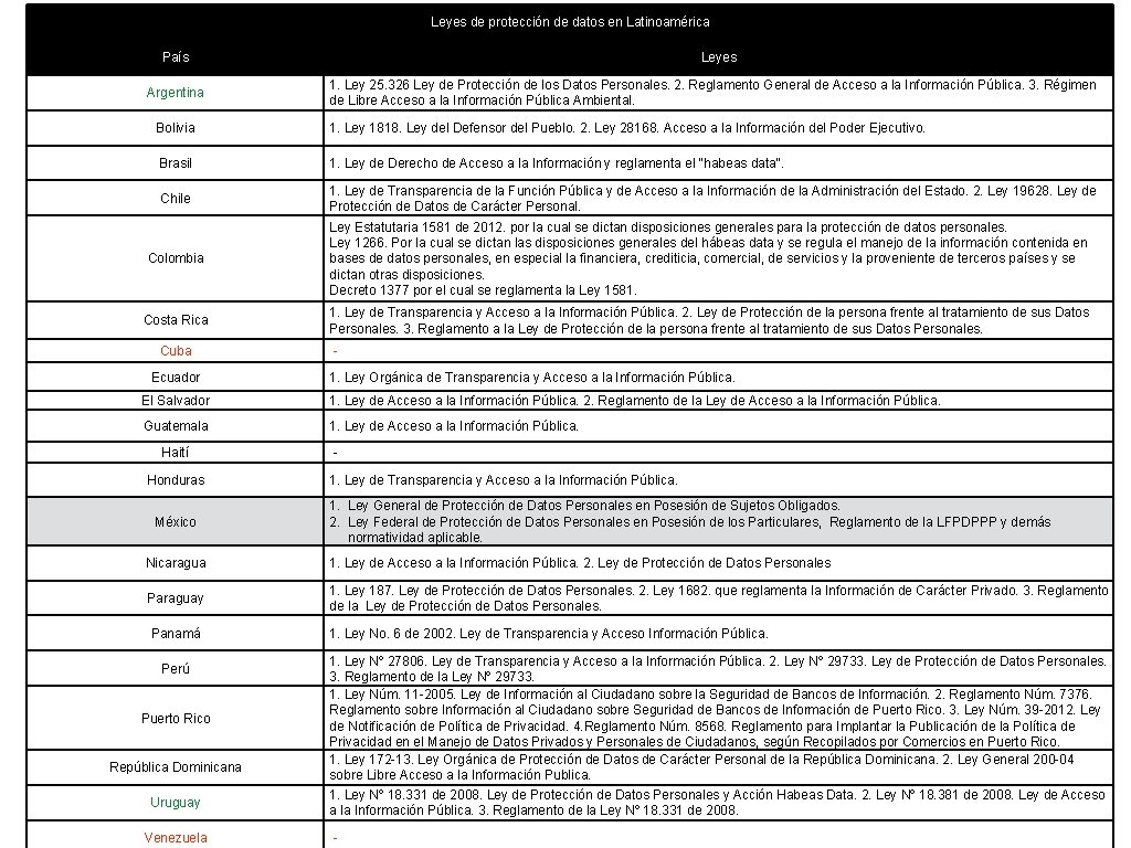 Leyes de protección de datos en Latinoamérica País Argentina Leyes 1. Ley 25. 326