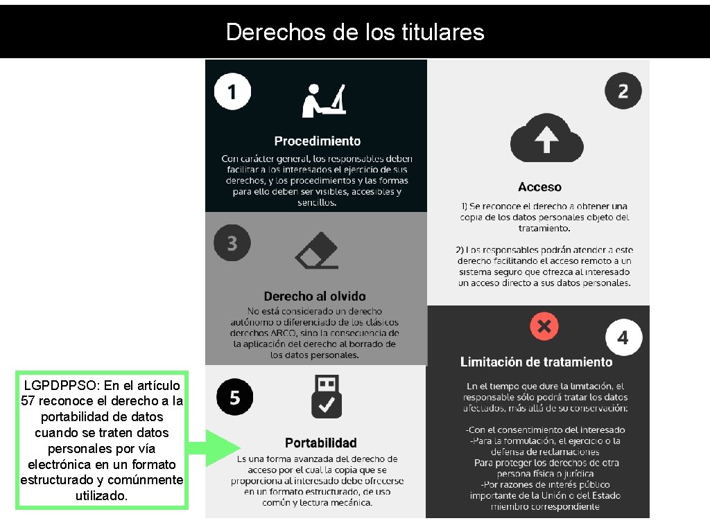 Derechos de los titulares LGPDPPSO: En el artículo 57 reconoce el derecho a la