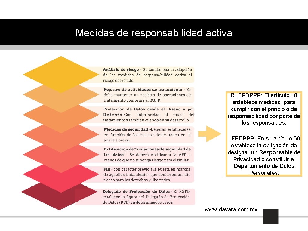 Medidas de responsabilidad activa RLFPDPPP: El artículo 48 establece medidas para cumplir con el