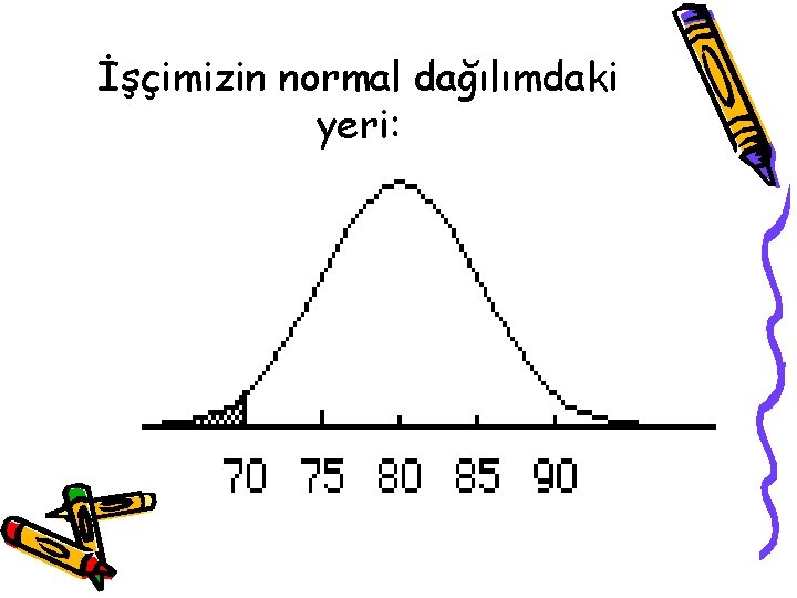 İşçimizin normal dağılımdaki yeri: 