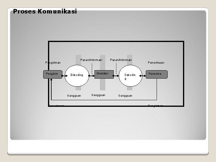 Proses Komunikasi Pengiriman Pengirim Pesan/Informasi Enkoding Gangguan Penerimaan Mediator Gangguan Pesan/Informasi Dekodin g Penerimaan