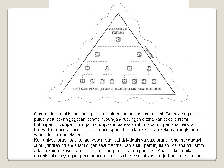 Gambar ini melukiskan konsep suatu sistem komunikasi organisasi. Garis yang putus melukiskan gagasan bahwa