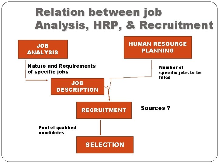 Relation between job Analysis, HRP, & Recruitment HUMAN RESOURCE PLANNING JOB ANALYSIS Nature and