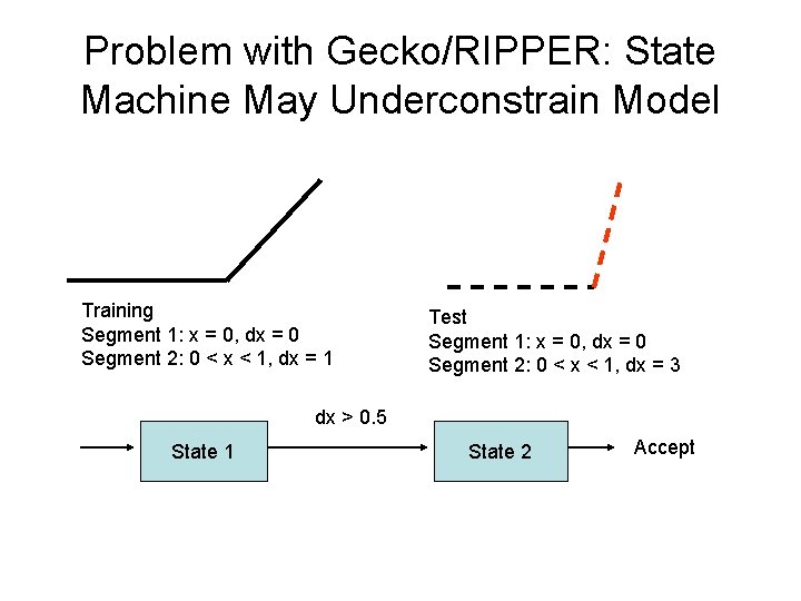 Problem with Gecko/RIPPER: State Machine May Underconstrain Model Training Segment 1: x = 0,
