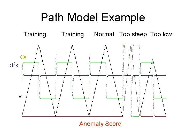 Path Model Example Training Normal Too steep Too low dx d 2 x x