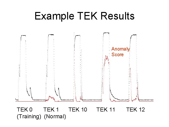 Example TEK Results Anomaly Score TEK 0 TEK 10 (Training) (Normal) TEK 11 TEK