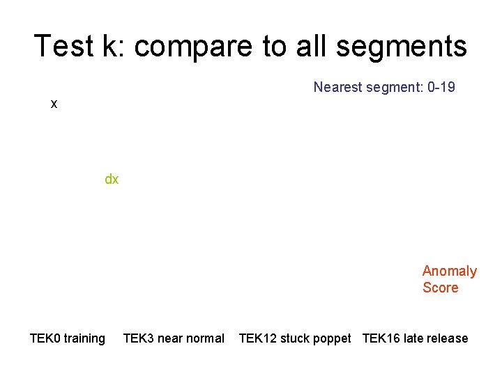 Test k: compare to all segments Nearest segment: 0 -19 x dx Anomaly Score