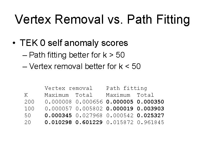 Vertex Removal vs. Path Fitting • TEK 0 self anomaly scores – Path fitting