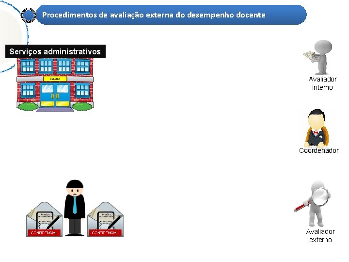 Procedimentos de avaliação externa do desempenho docente Serviços administrativos Avaliador interno Coordenador Avaliador externo