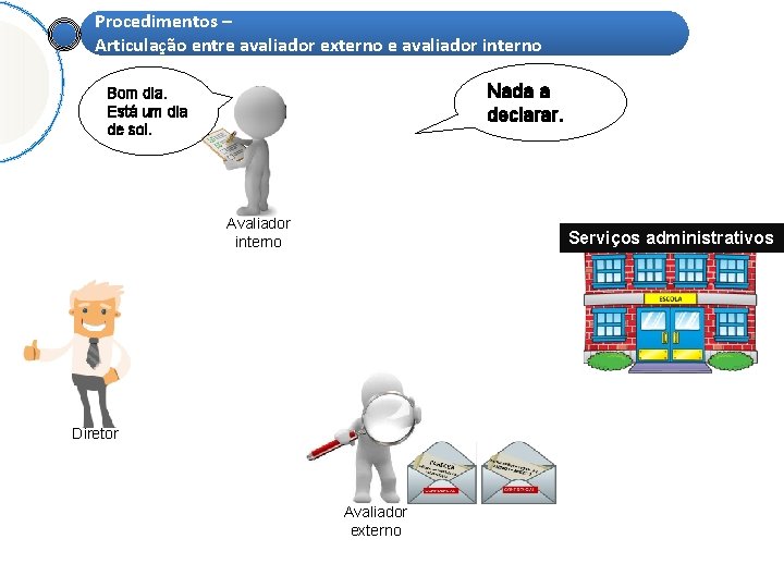 Procedimentos – Articulação entre avaliador externo e avaliador interno Nada a declarar. Bom dia.